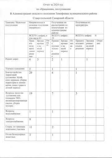 Отчет за 2024 год по обращениям граждан